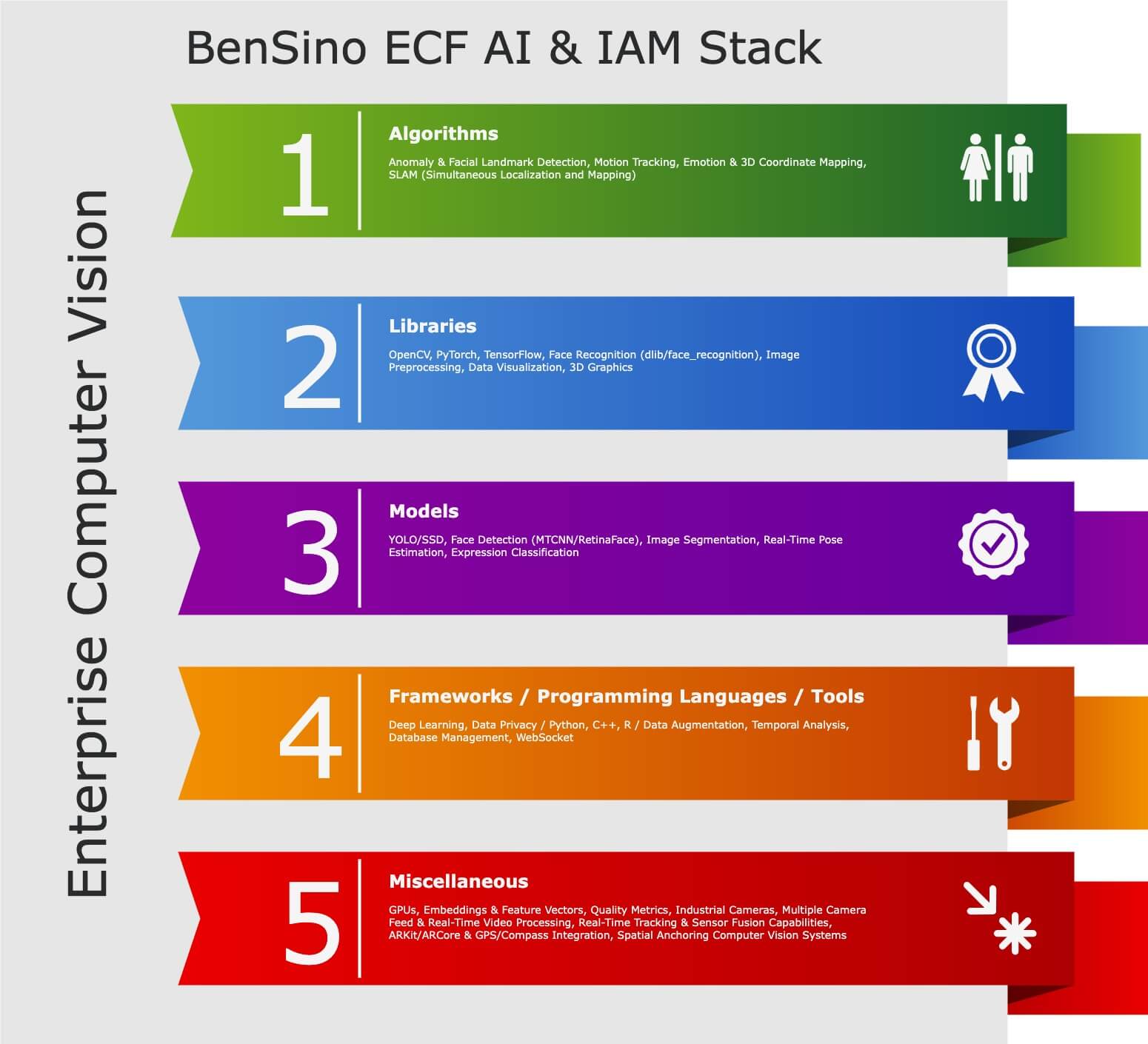 becf cv stack