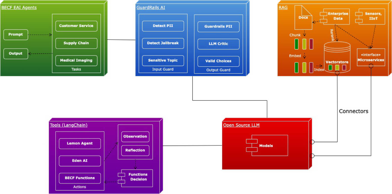 becf eai architecture