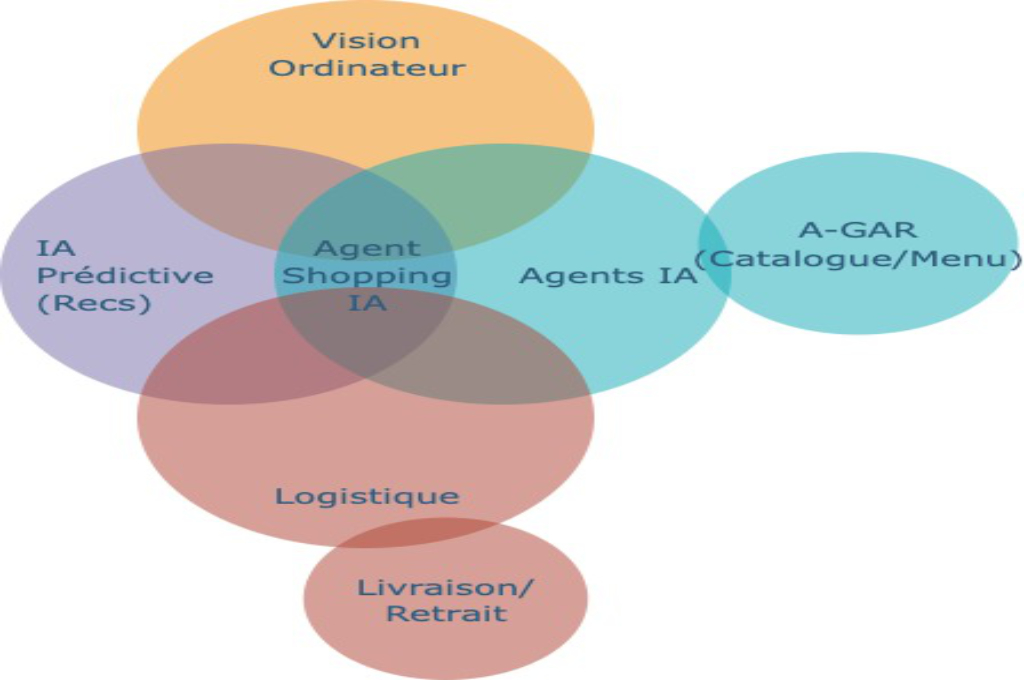 Agent Shopping IA