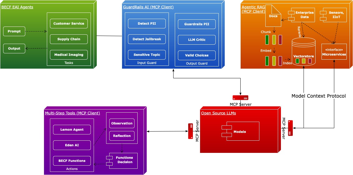 becf eai architecture